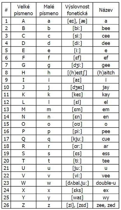 Abeceda (Alphabet) | English learning